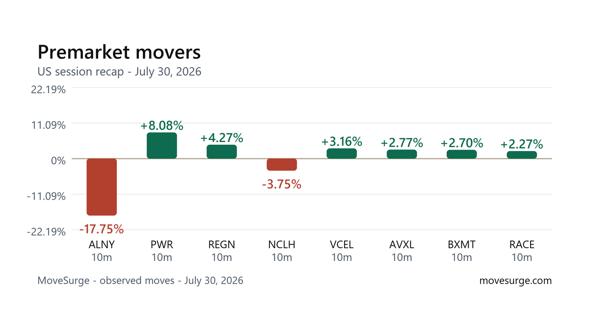 Market reaction bar chart for ALNY: real price moves following the headline.