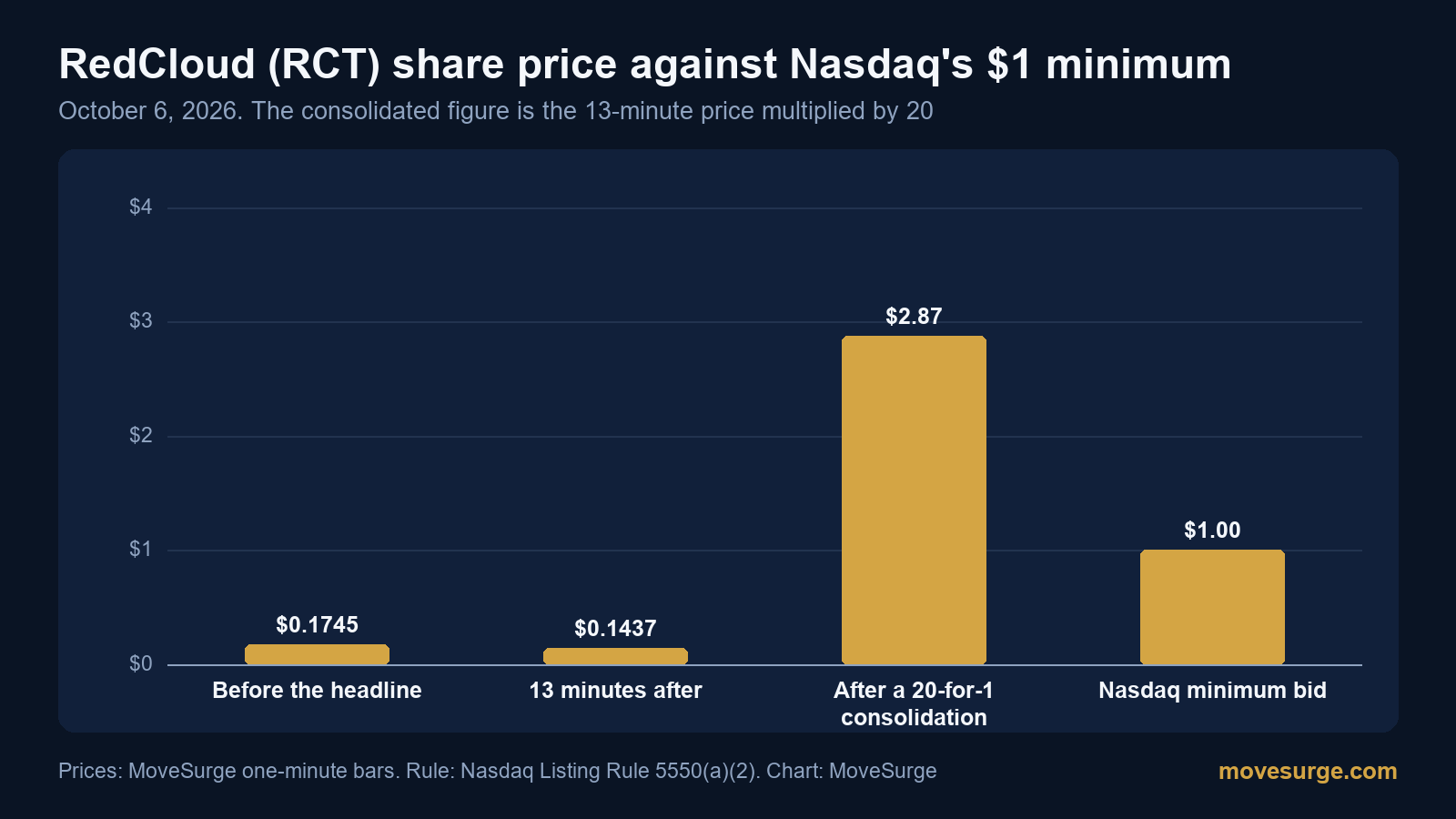 Bar chart: RedCloud share price of $0.1745 before the headline and $0.1437 after it, about $2.87 after a 20-for-1 consolidation, against Nasdaq's $1 minimum bid