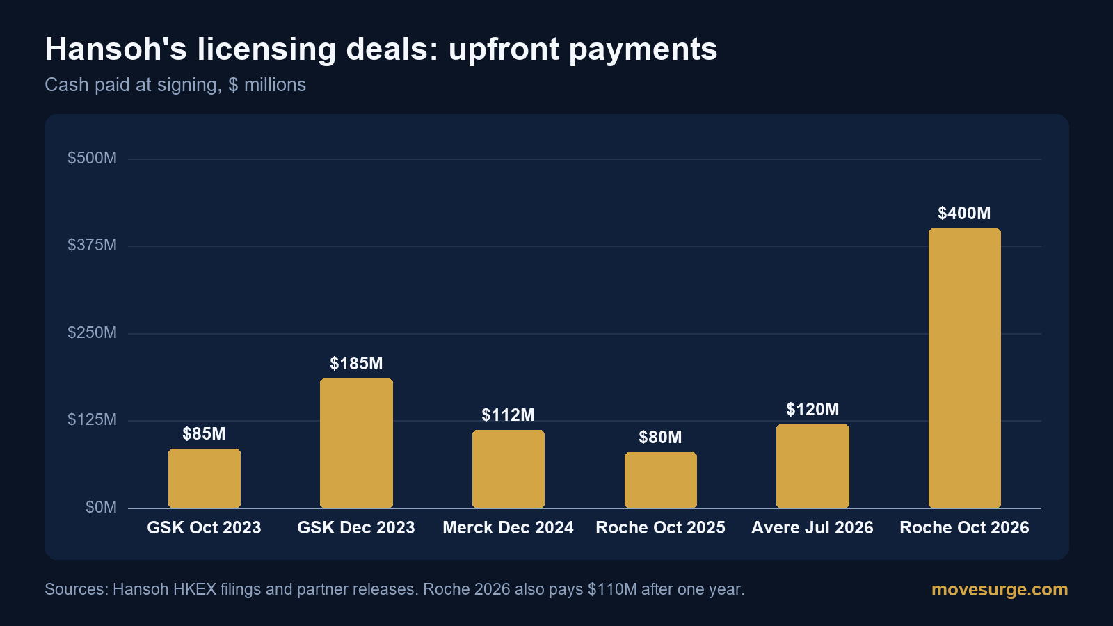 Market reaction bar chart for Hansoh Pharmaceutical: real price moves following the headline.