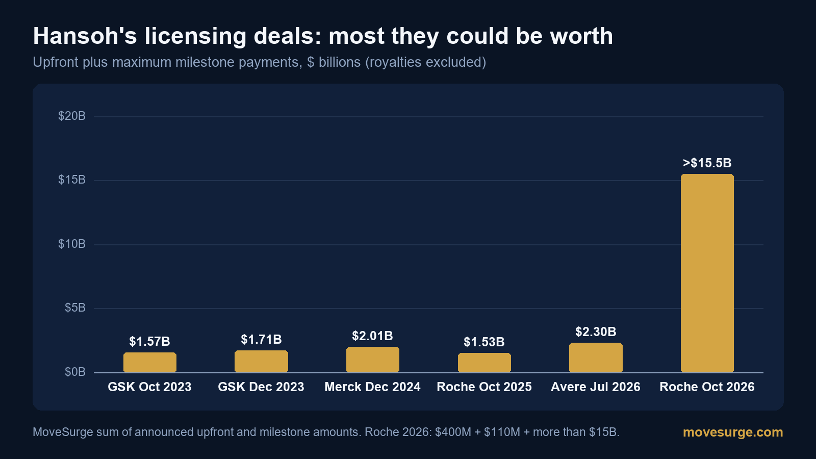 Bar chart of the maximum value of Hansoh's licensing deals: between $1.53 billion and $2.30 billion for five earlier deals, and more than $15.5 billion for the October 2026 Roche deal