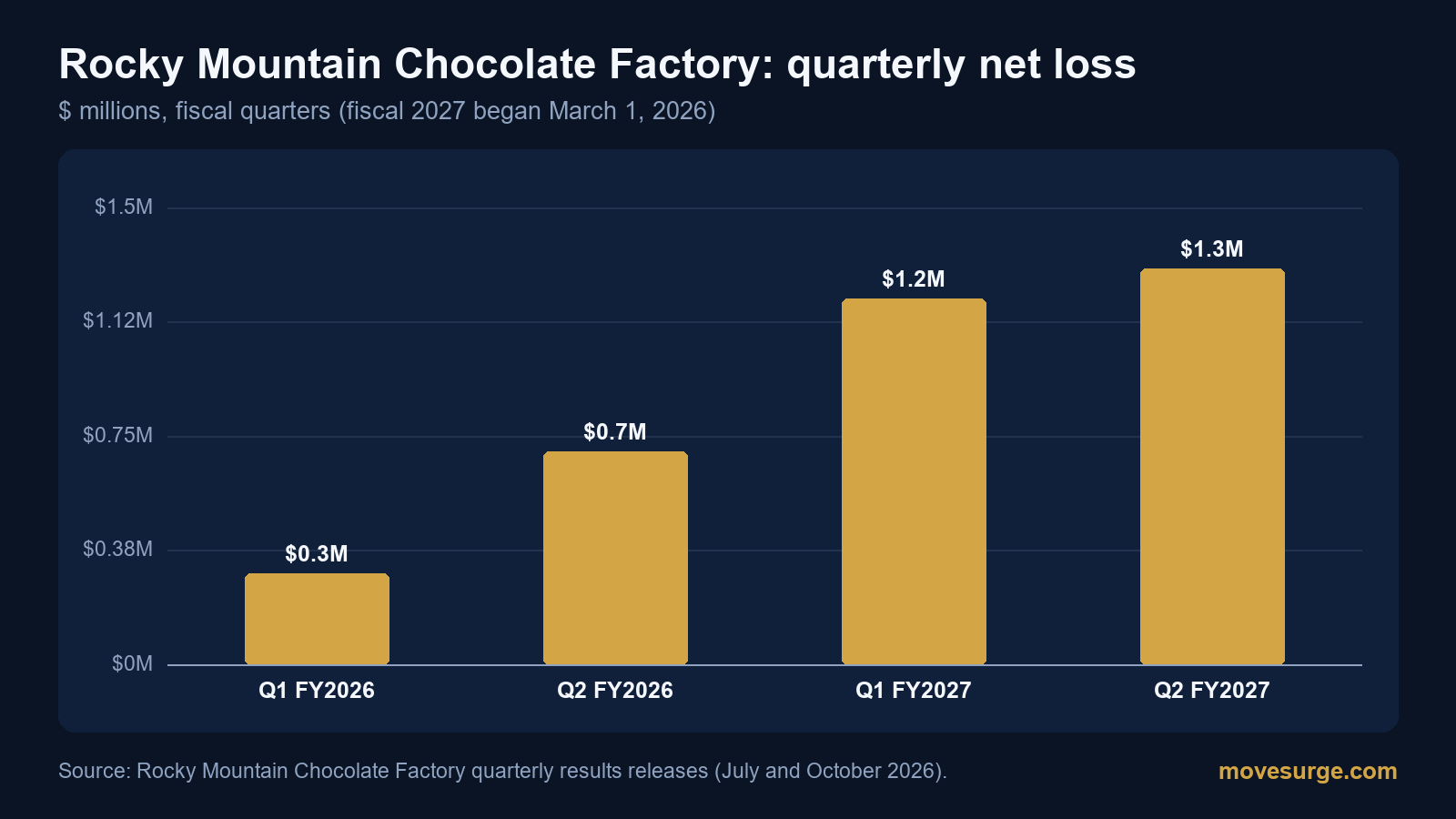Market reaction bar chart for Rocky Mountain Chocolate Factory: real price moves following the headline.