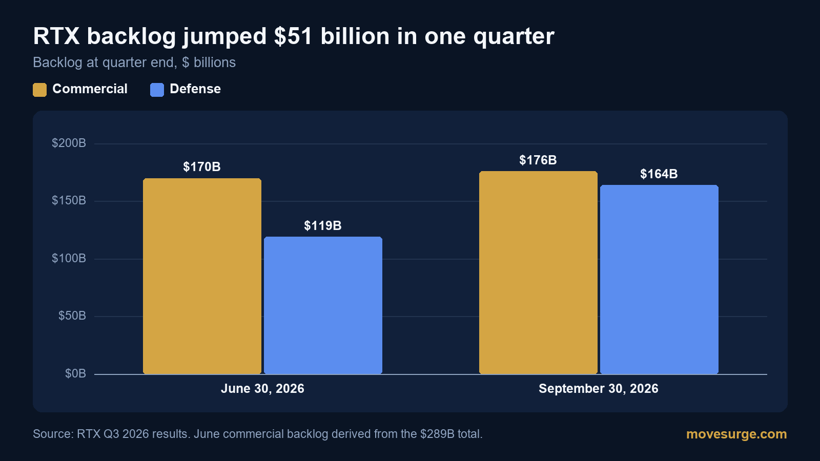Market reaction bar chart for RTX: real price moves following the headline.