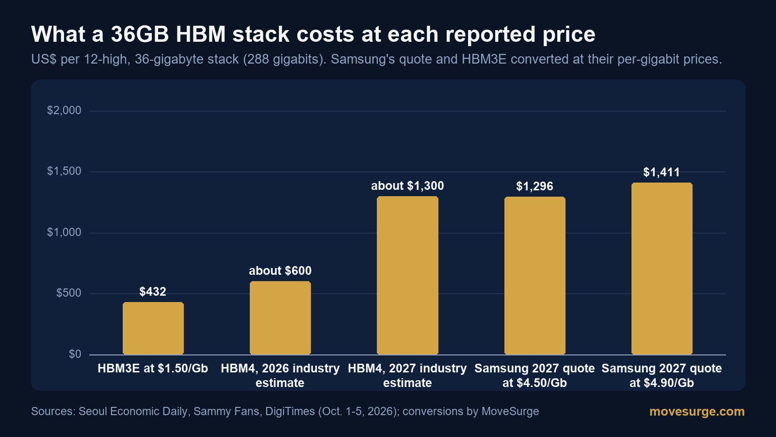 Research chart for Samsung's 2027 HBM4 quote is triple the HBM3E price per gigabit and about double this year's HBM4 stack
