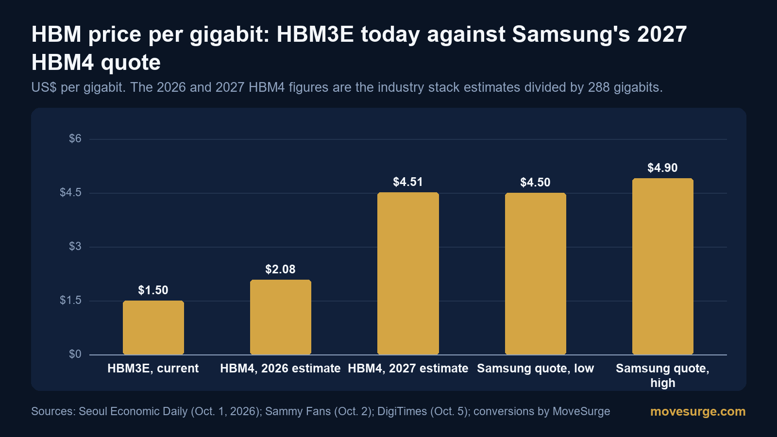 Bar chart of HBM price per gigabit: HBM3E $1.50, HBM4 2026 estimate $2.08, HBM4 2027 estimate $4.51, Samsung's 2027 quote $4.50 to $4.90