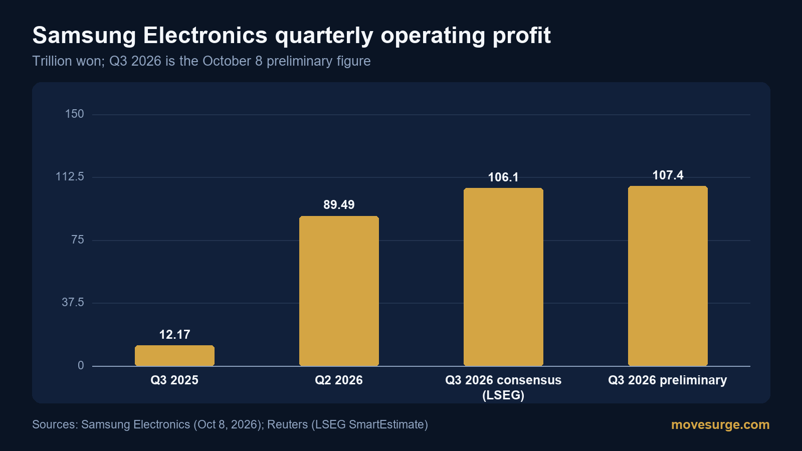 Market reaction bar chart for Samsung Electronics: real price moves following the headline.