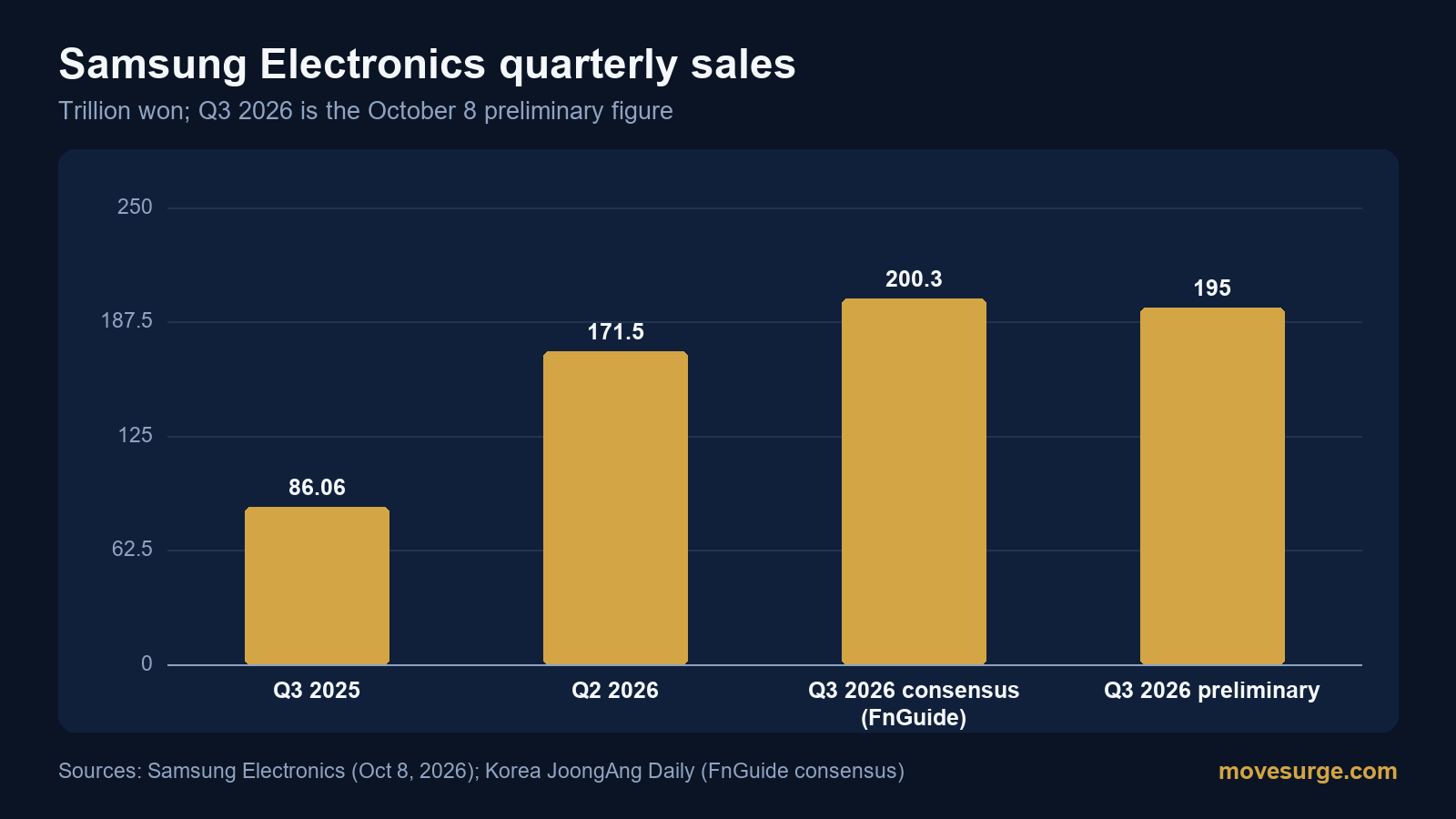 Bar chart of Samsung Electronics quarterly sales against the FnGuide consensus for Q3 2026