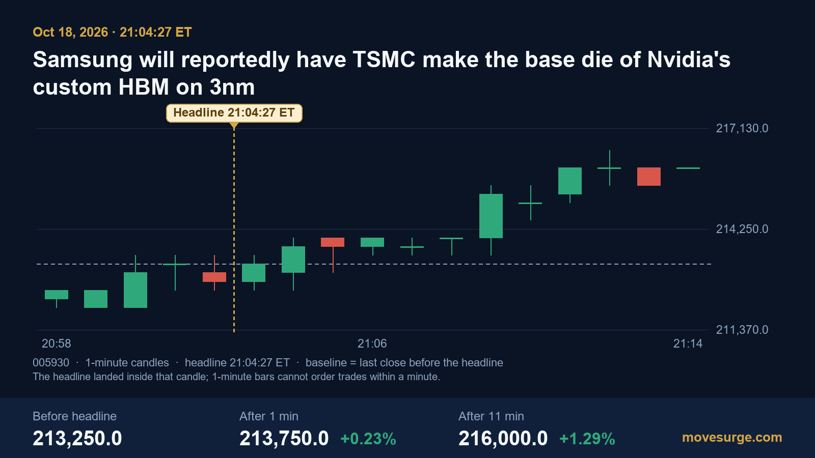 Market reaction bar chart for Samsung Electronics: real price moves following the headline.