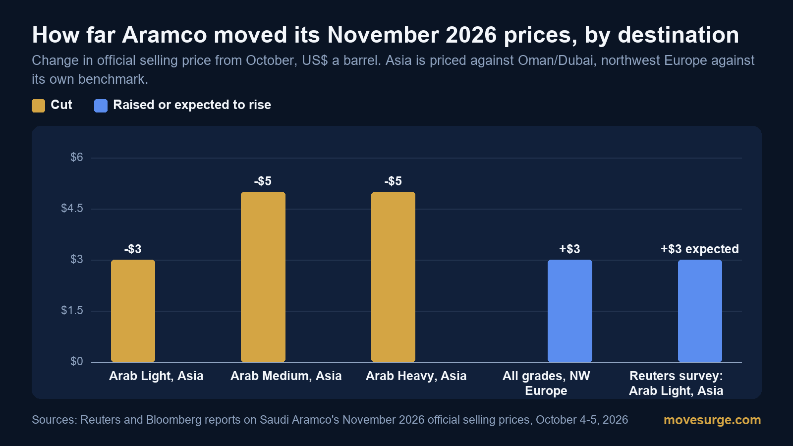 Editorial image for Saudi Aramco cut its November Arab Light price for Asia to $5 below Oman/Dubai, the widest discount since 2020
