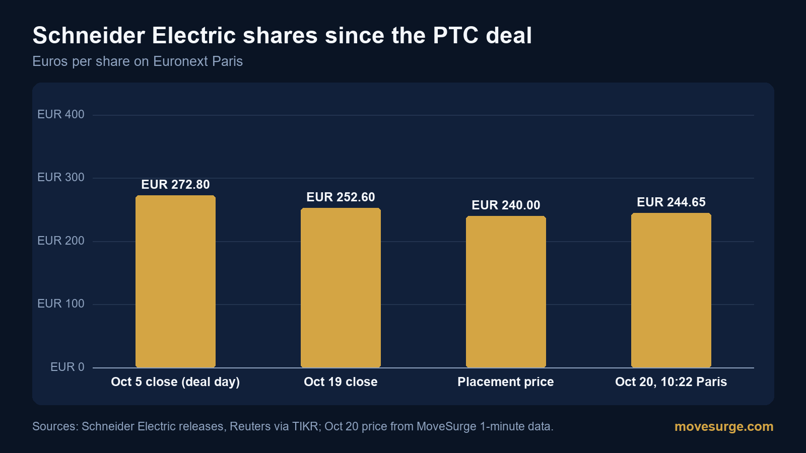 Market reaction bar chart for Schneider Electric: real price moves following the headline.