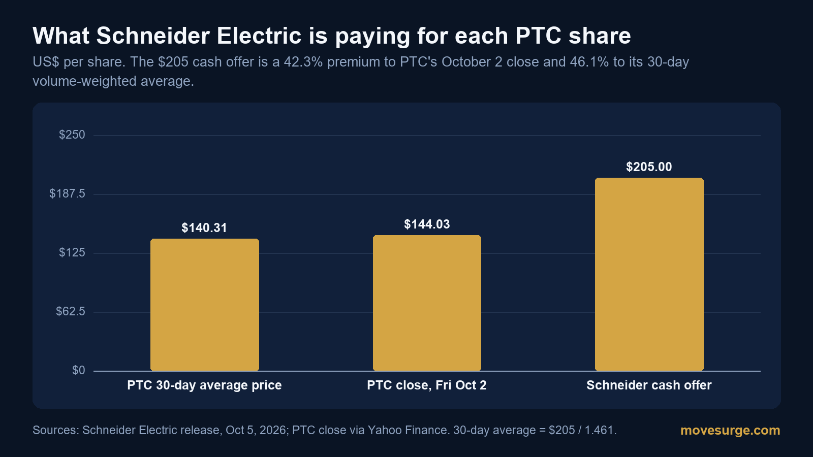 Market reaction bar chart for PTC: real price moves following the headline.