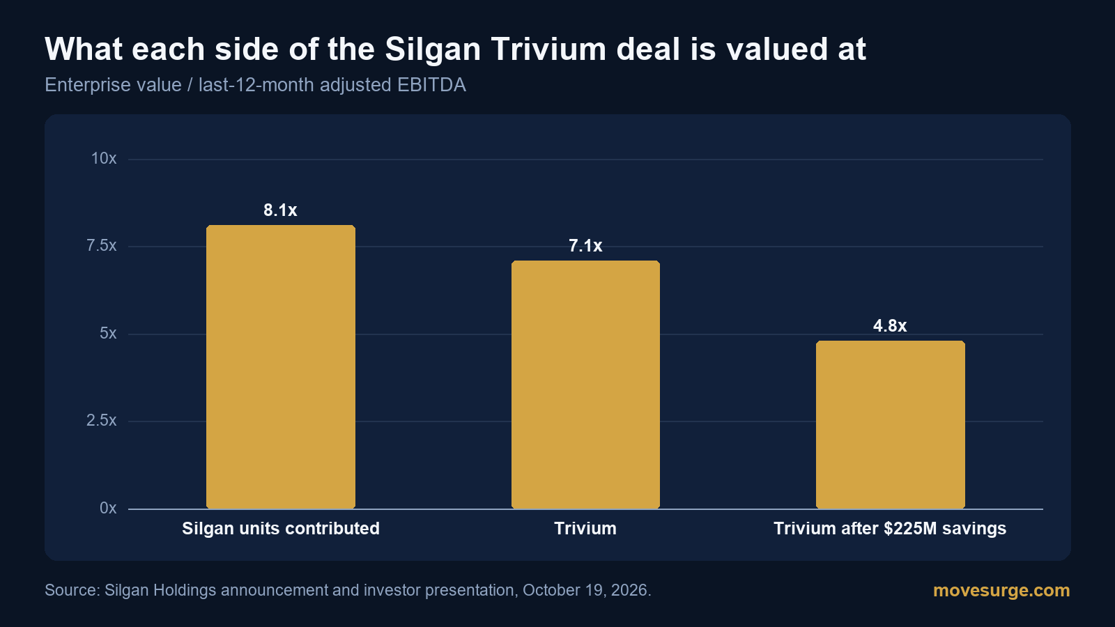 Bar chart of deal multiples: Silgan's contributed businesses at 8.1 times adjusted EBITDA, Trivium at 7.1 times, and Trivium at 4.8 times after $225 million of planned cost savings