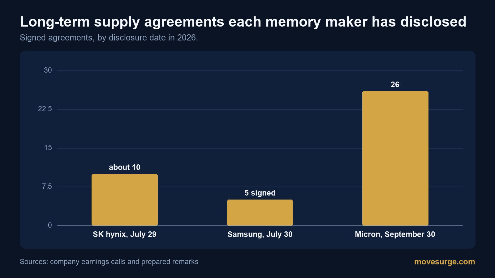 Research chart for SK hynix long-term agreements in 2026: what is documented about customer deposits for HBM and DRAM