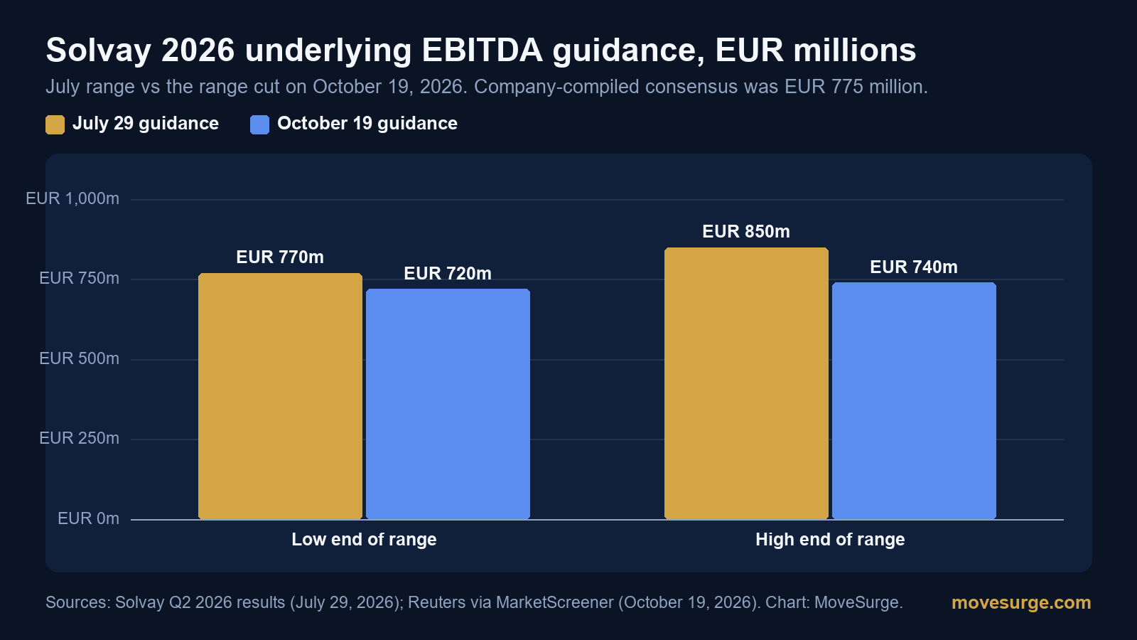 Market reaction bar chart for Solvay: real price moves following the headline.