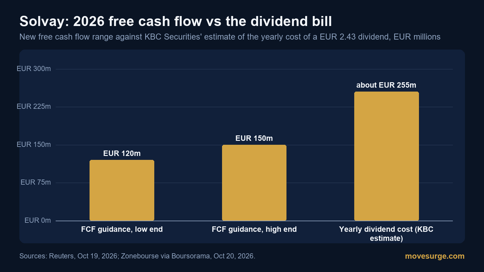 Bar chart comparing Solvay's 2026 free cash flow guidance of 120 to 150 million euros with an estimated yearly dividend cost of about 255 million euros
