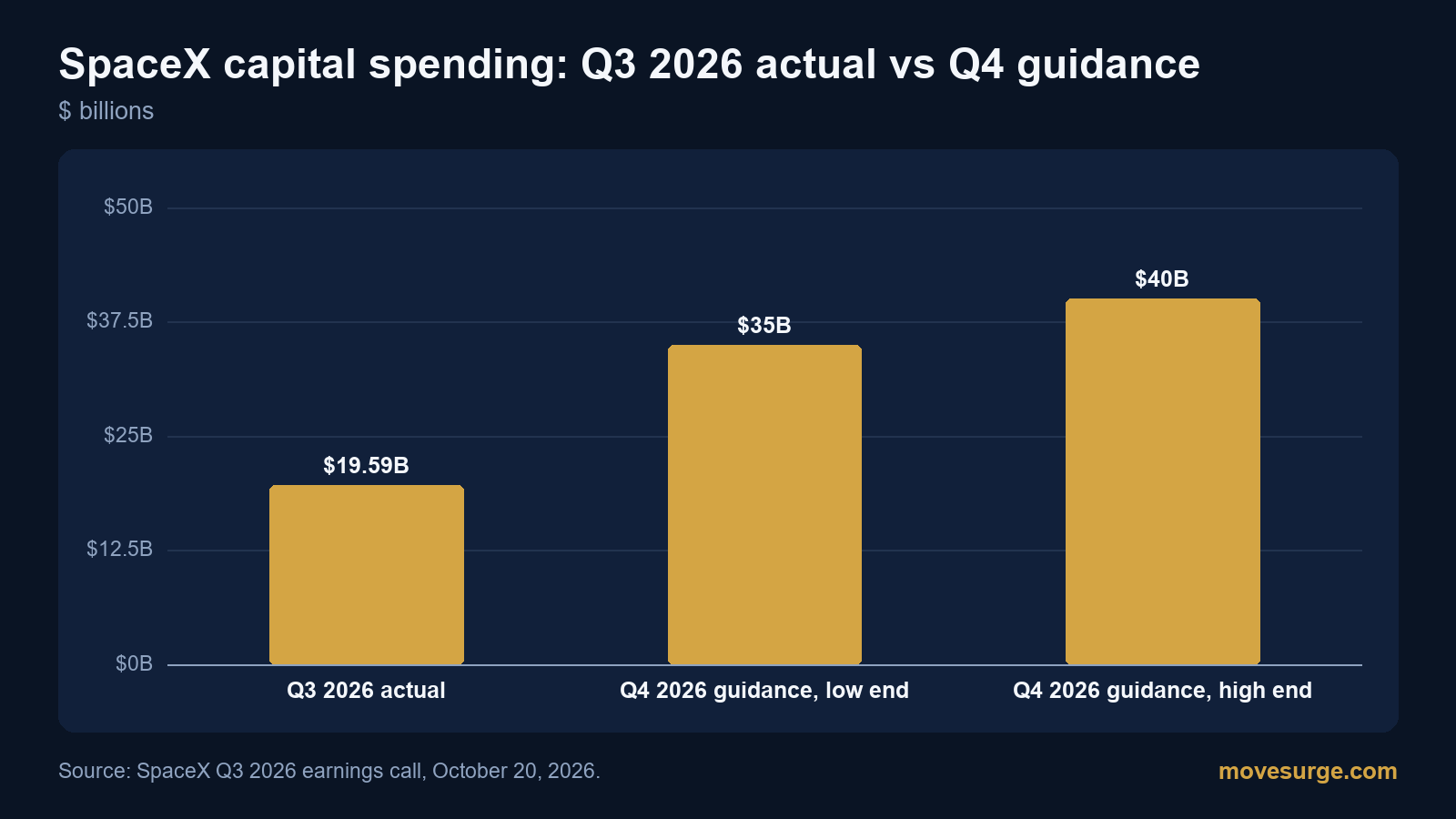 Bar chart: SpaceX third-quarter 2026 capital spending of $19.59 billion against fourth-quarter guidance of $35 billion to $40 billion