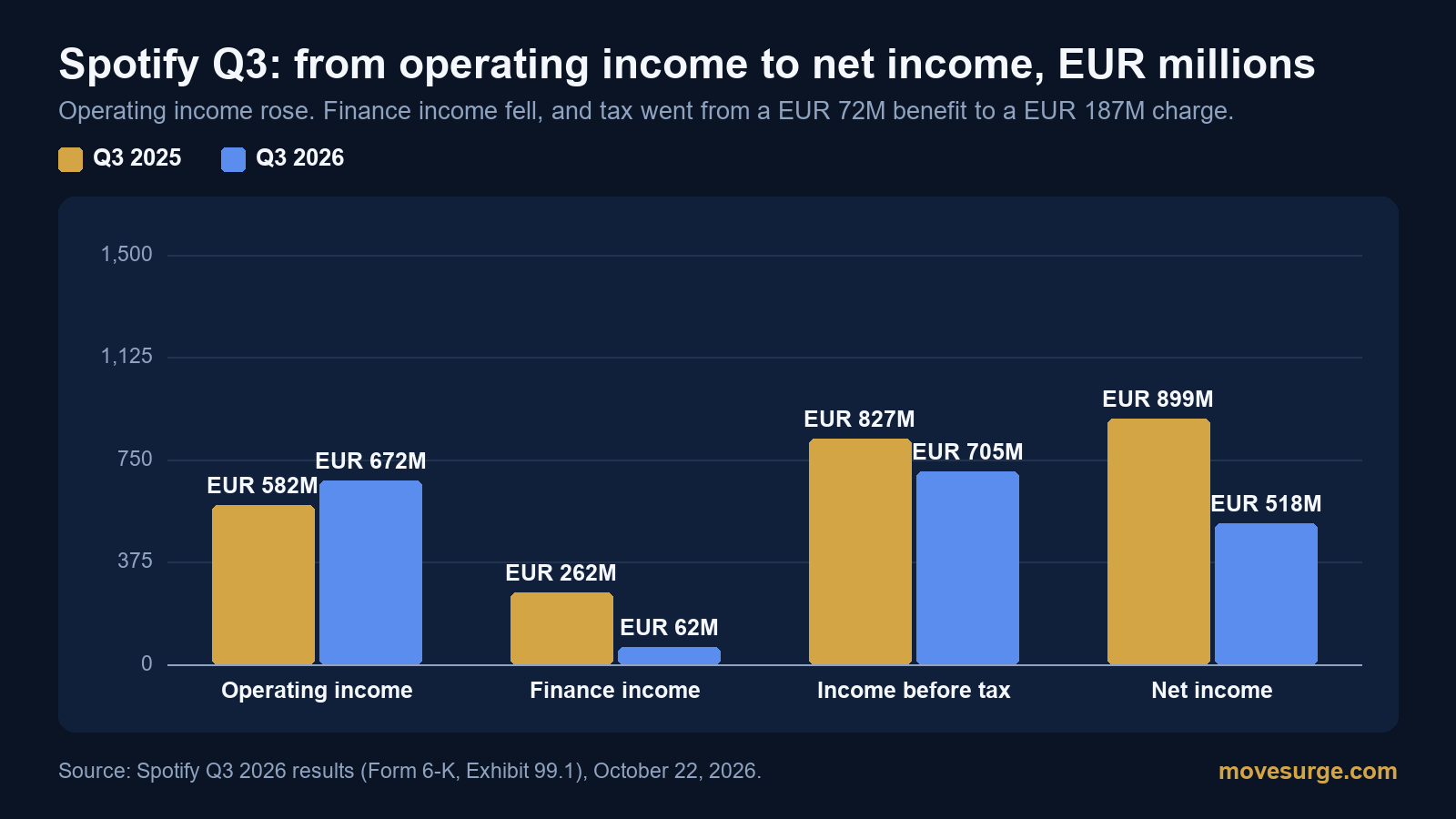 Bar chart of Spotify third-quarter operating income, finance income, income before tax and net income in 2025 and 2026, in euro millions