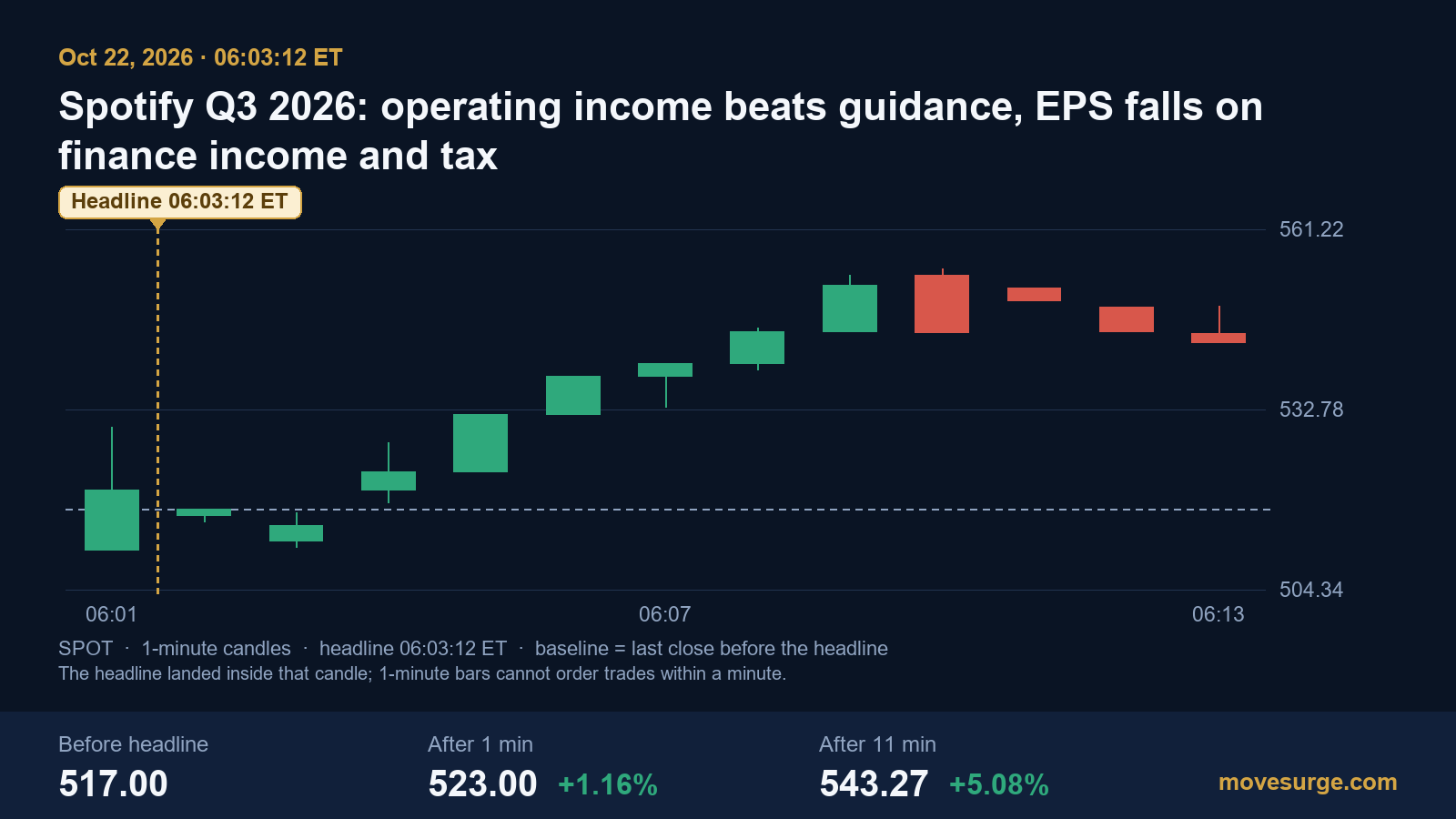 Market reaction bar chart for Spotify: real price moves following the headline.
