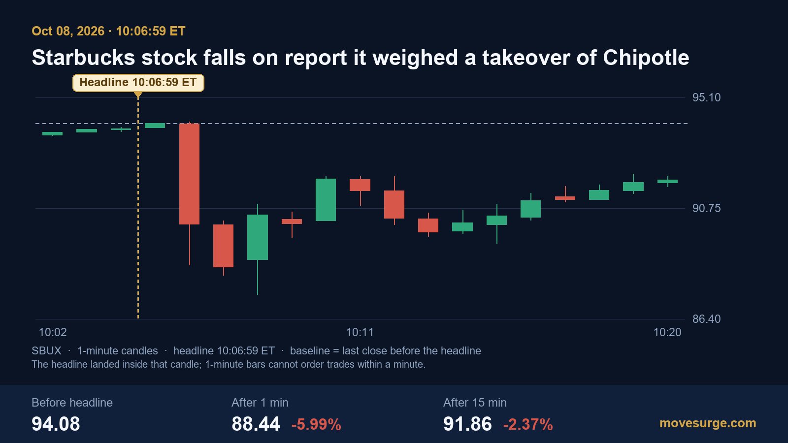 Market reaction bar chart for Starbucks: real price moves following the headline.