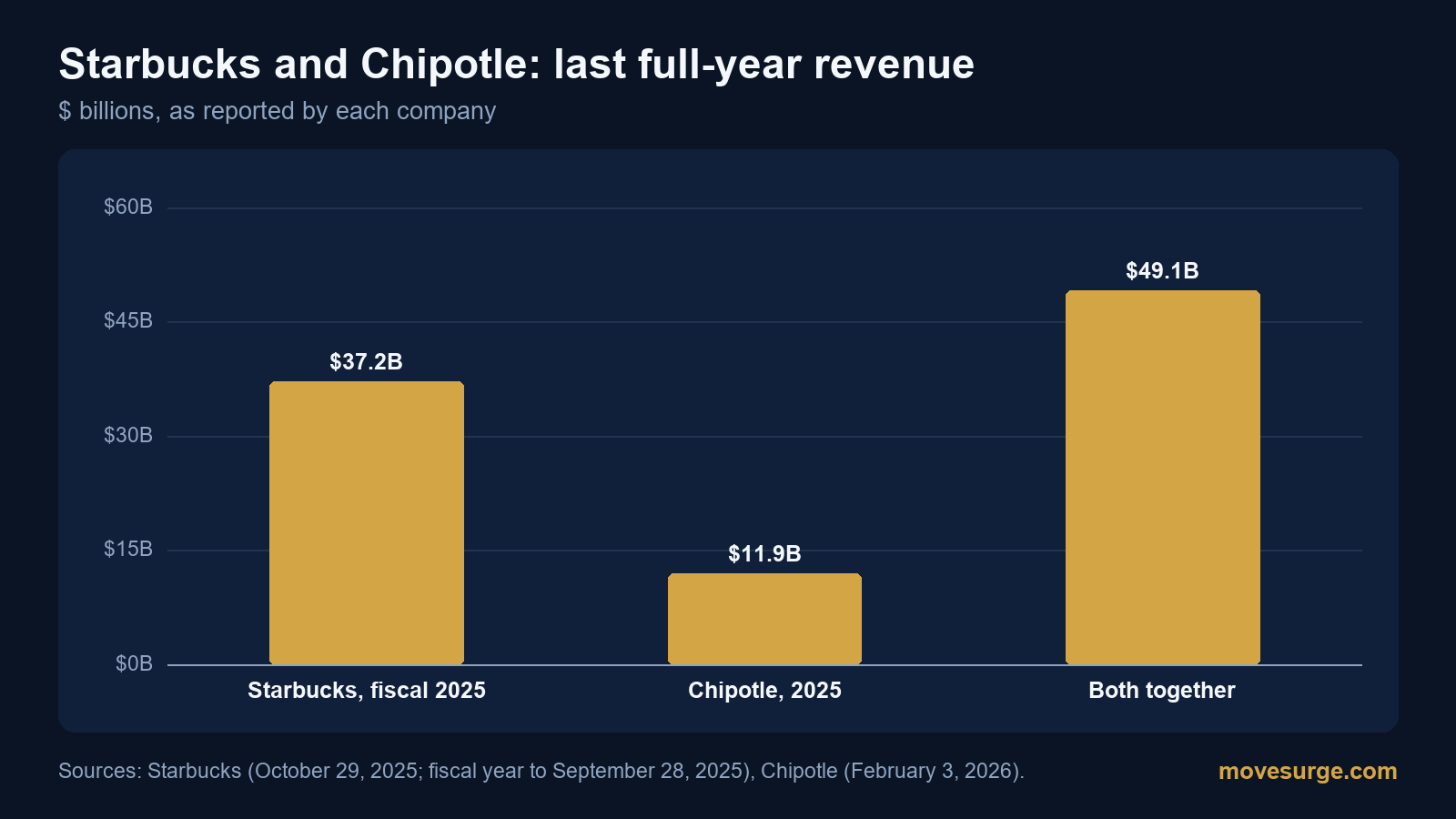 Bar chart of last full-year revenue: Starbucks $37.2 billion, Chipotle $11.9 billion, together $49.1 billion