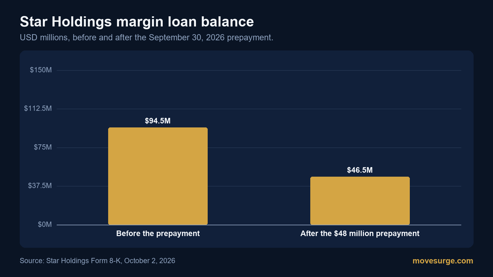 Research chart for Why Star Holdings stock rose on October 2, 2026: a loan amendment reopened share repurchases