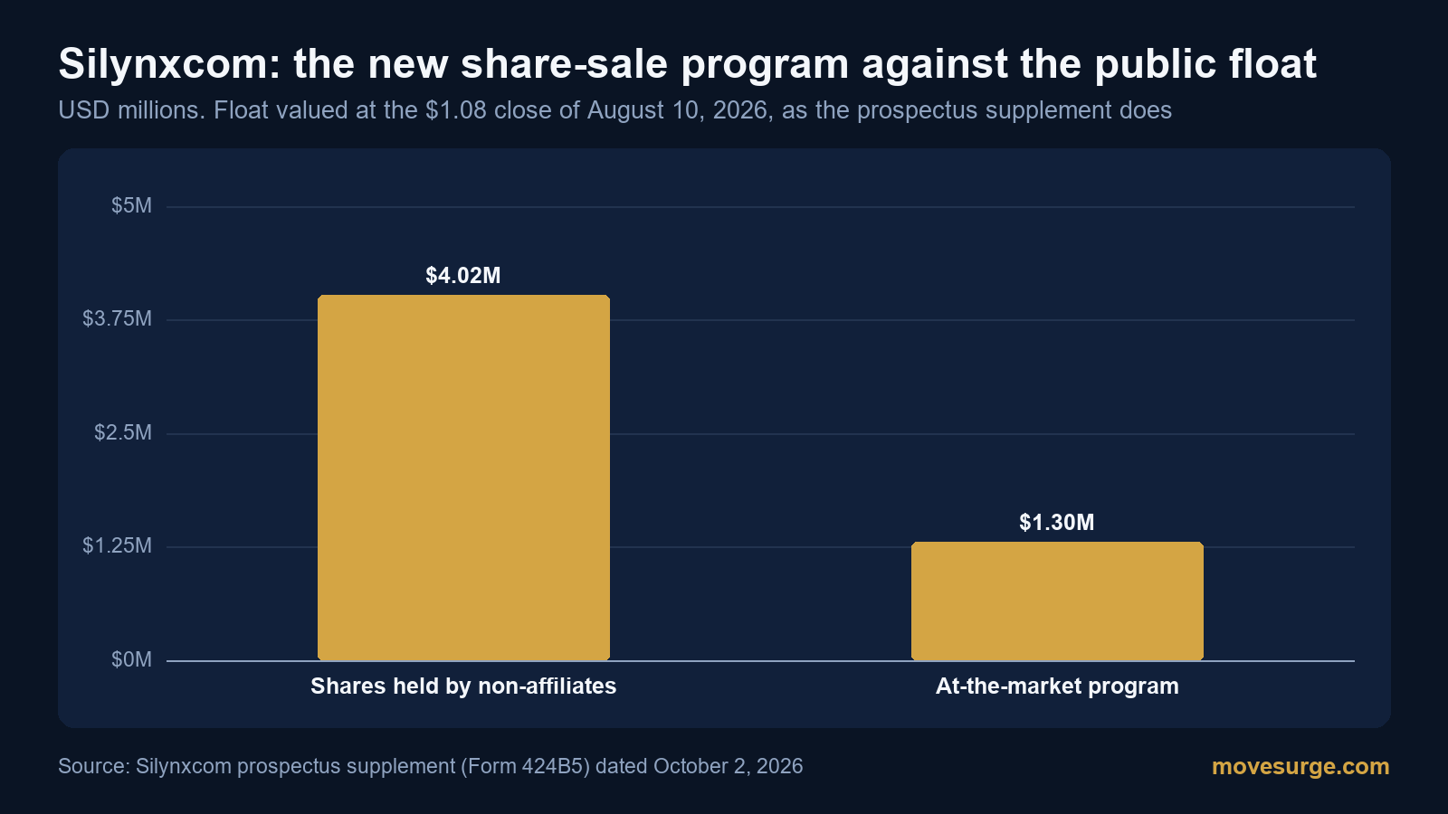 Research chart for Silynxcom (SYNX) opens a $1.3 million at-the-market share sale with ThinkEquity: size, dilution and the stock reaction