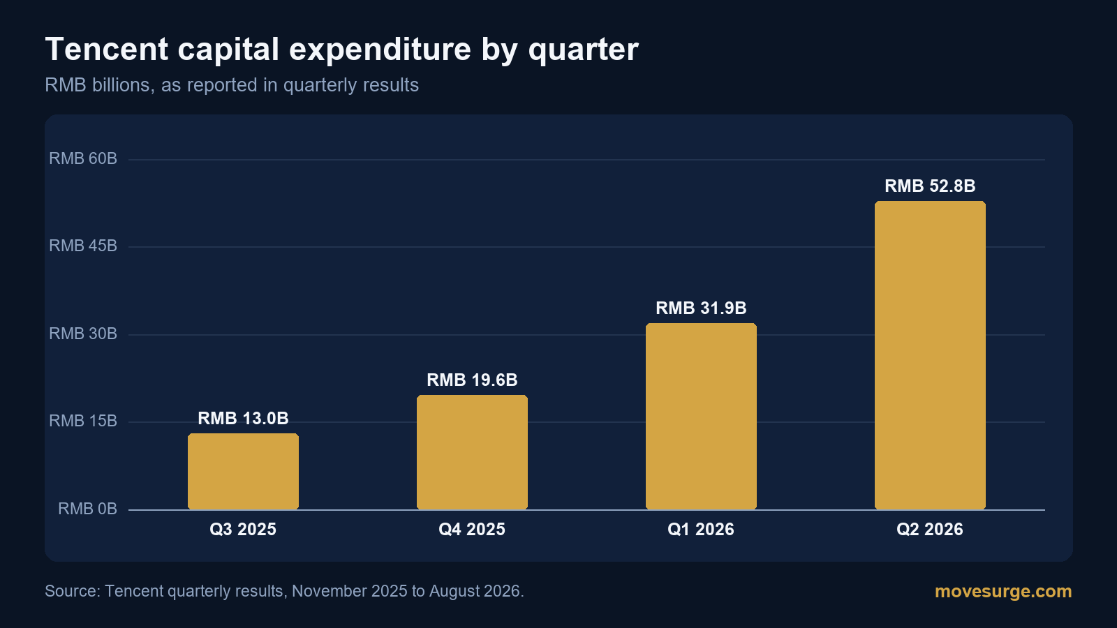 Bar chart of Tencent capital expenditure by quarter from the third quarter of 2025 to the second quarter of 2026