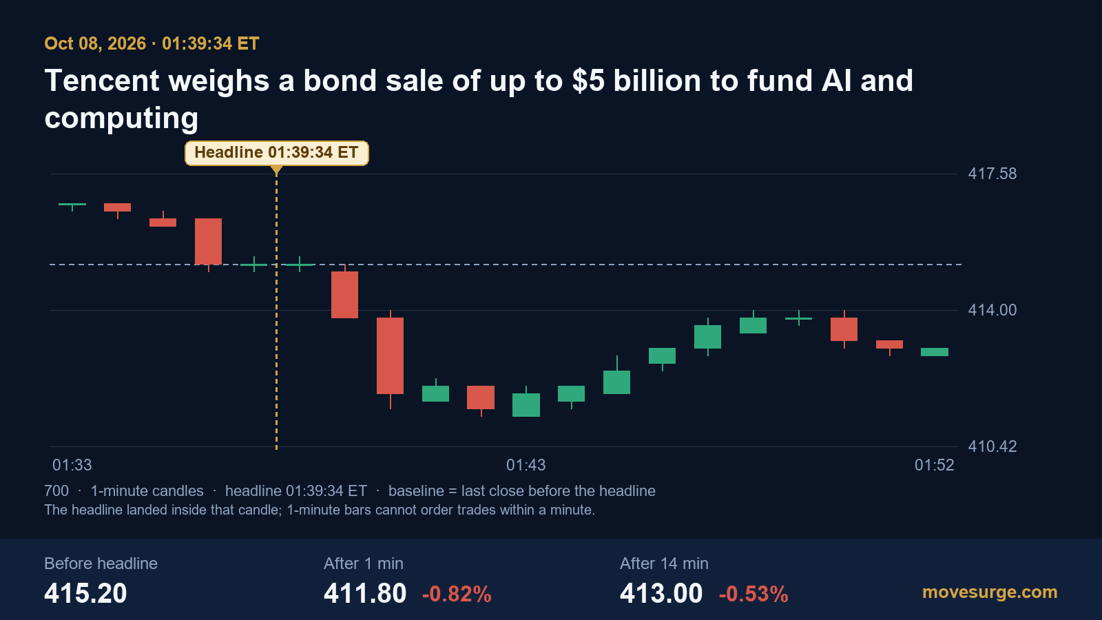 Market reaction bar chart for Tencent Holdings: real price moves following the headline.
