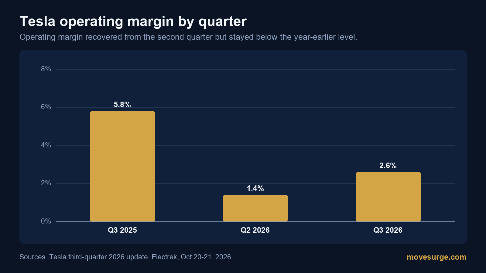 Bar chart of Tesla operating margin: 5.8% in Q3 2025, 1.4% in Q2 2026 and 2.6% in Q3 2026