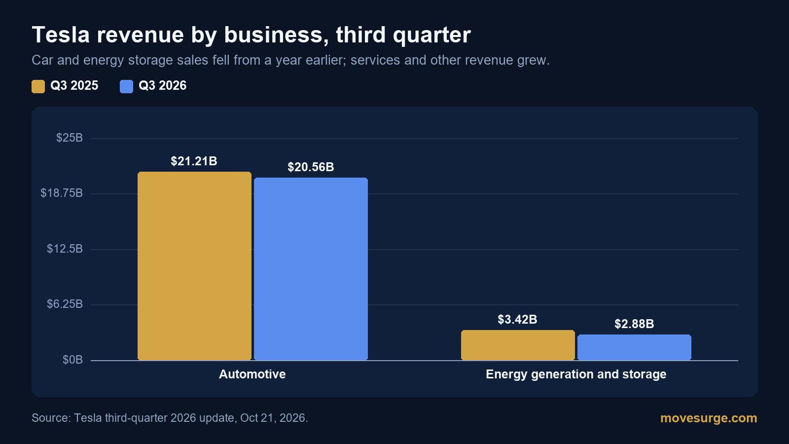 Bar chart of Tesla third-quarter revenue by business: automotive $21.21 billion in Q3 2025 and $20.56 billion in Q3 2026; energy generation and storage $3.42 billion and $2.88 billion