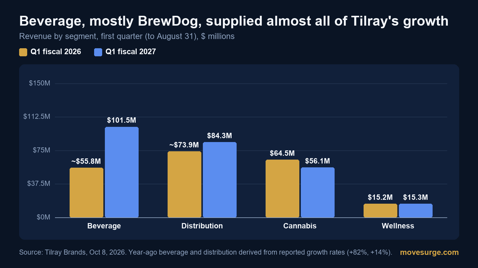 Bar chart of Tilray revenue by segment in the first quarter of fiscal 2026 and fiscal 2027: beverage about $55.8 million and $101.5 million, distribution about $73.9 million and $84.3 million, cannabis $64.5 million and $56.1 million, wellness $15.2 million and $15.3 million