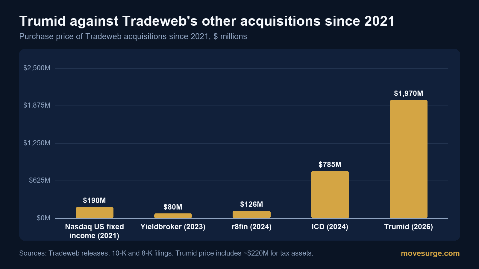 Market reaction bar chart for Tradeweb Markets: real price moves following the headline.