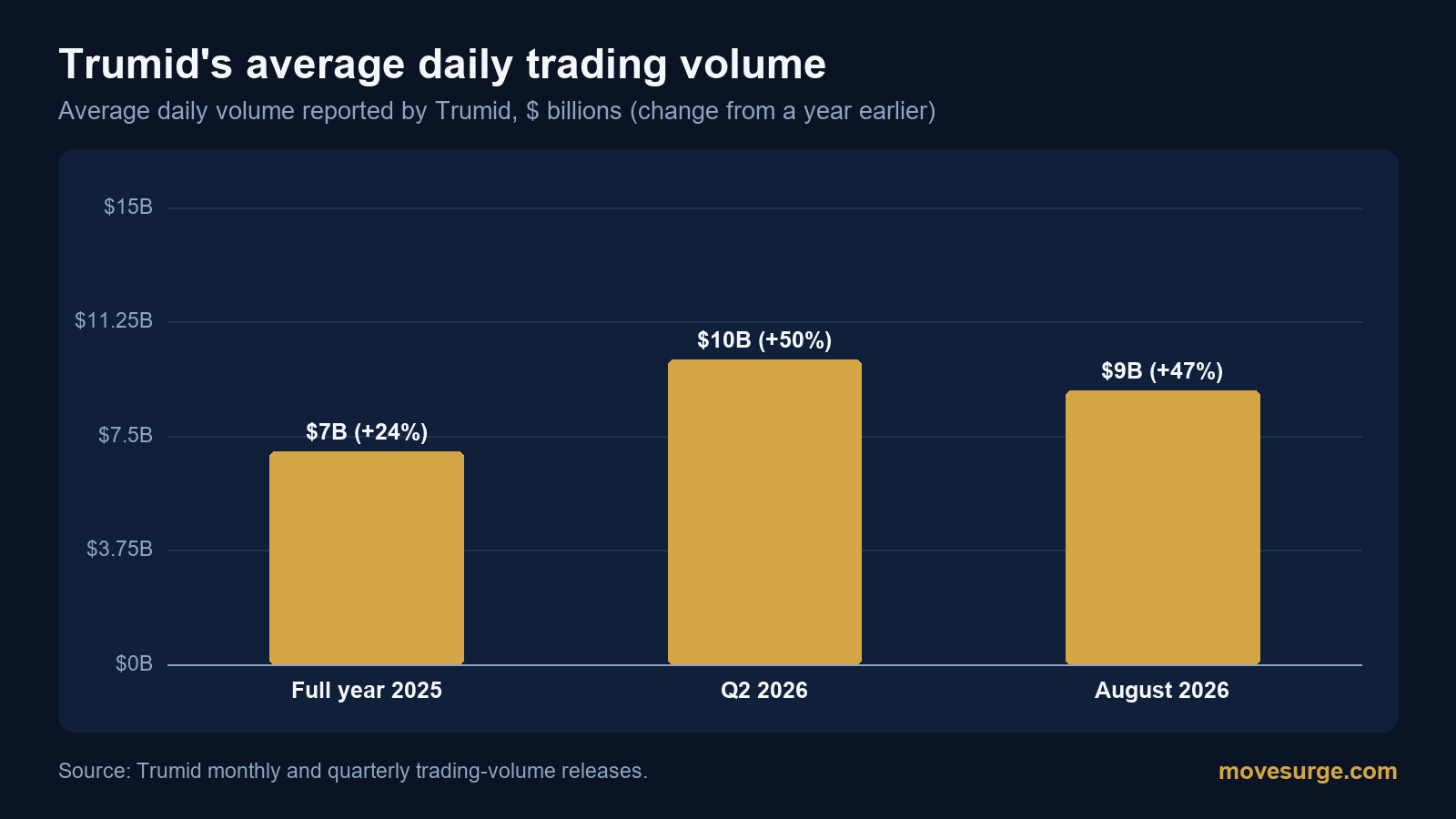 Bar chart of Trumid average daily trading volume: $7 billion in full year 2025, up 24%; $10 billion in Q2 2026, up 50%; $9 billion in August 2026, up 47%