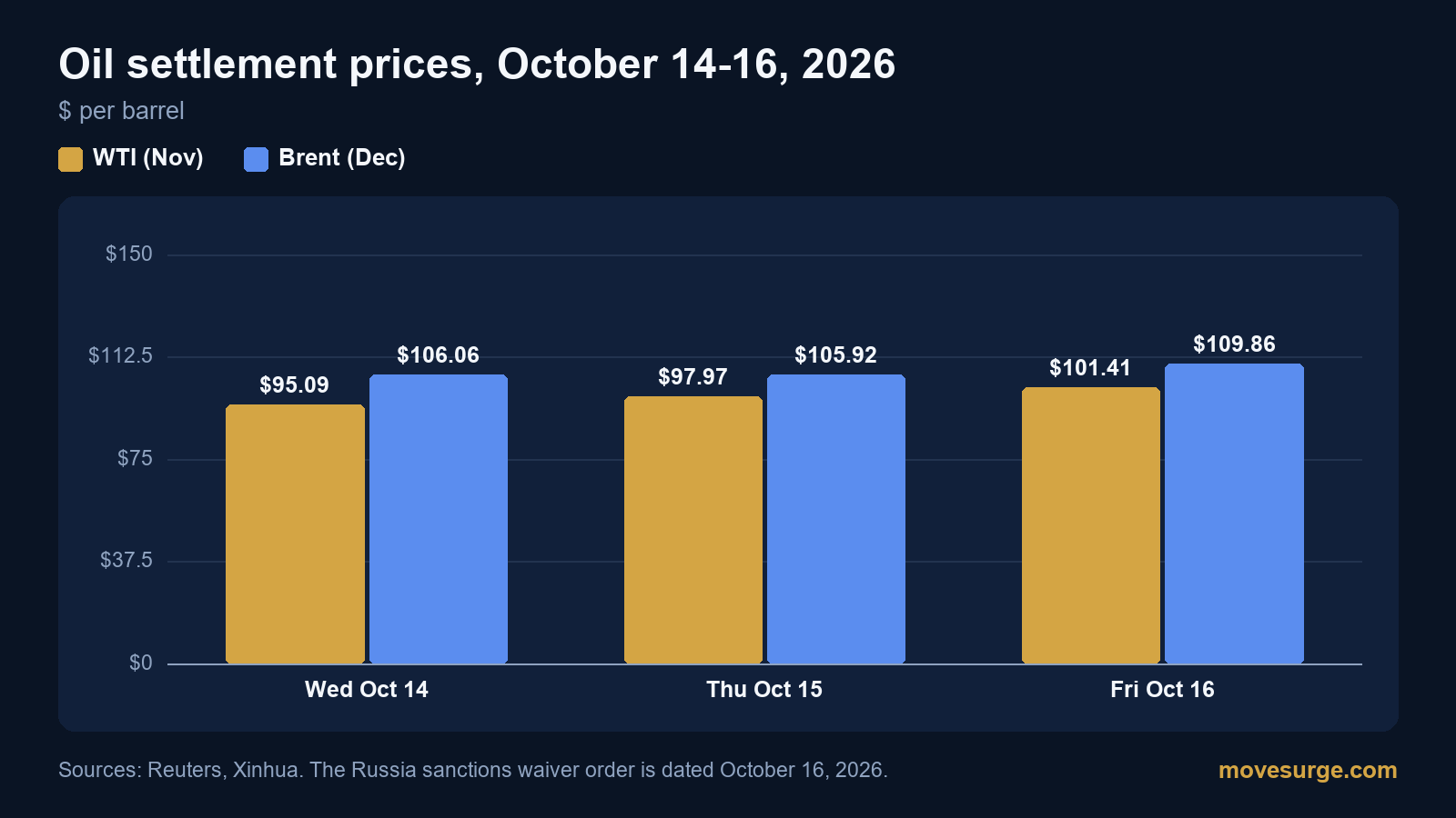 Editorial image for Trump waived the Russia sanctions law's tariffs on October 16, 2026, and Rubio says a decision could take 60 days