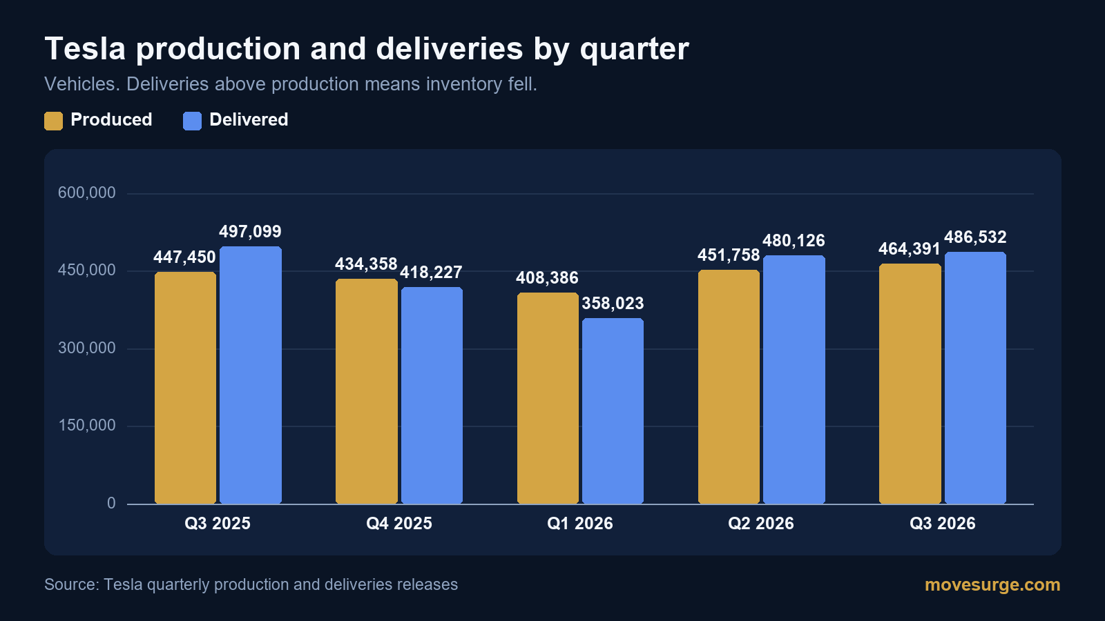 Research chart for Tesla Q3 2026 deliveries: 486,532 cars delivered, 464,391 built, and what the gap shows