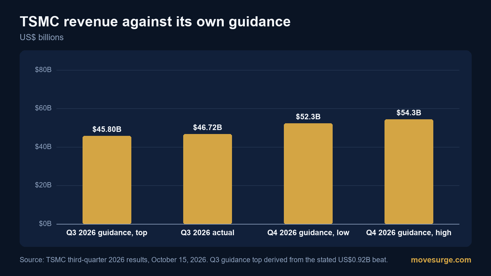Bar chart in billions of US dollars: TSMC third-quarter 2026 guidance top of $45.80 billion, actual revenue of $46.72 billion, and fourth-quarter guidance of $52.3 billion to $54.3 billion
