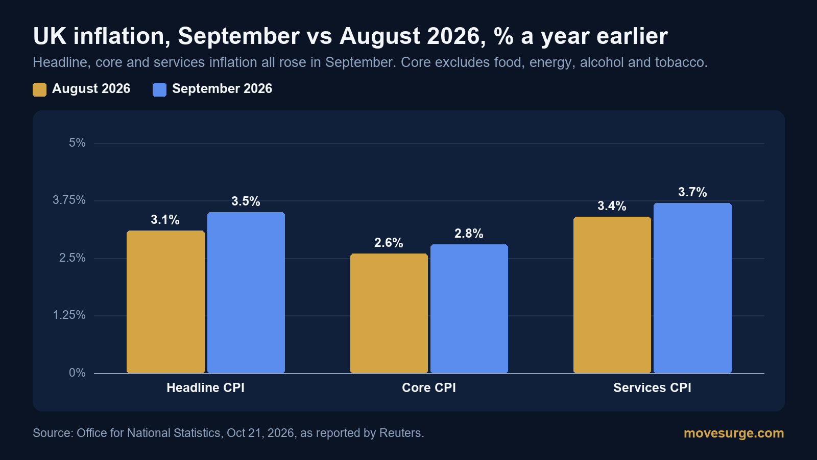 Bar chart: UK headline inflation rose to 3.5% in September 2026 from 3.1% in August, core inflation to 2.8% from 2.6% and services inflation to 3.7% from 3.4%