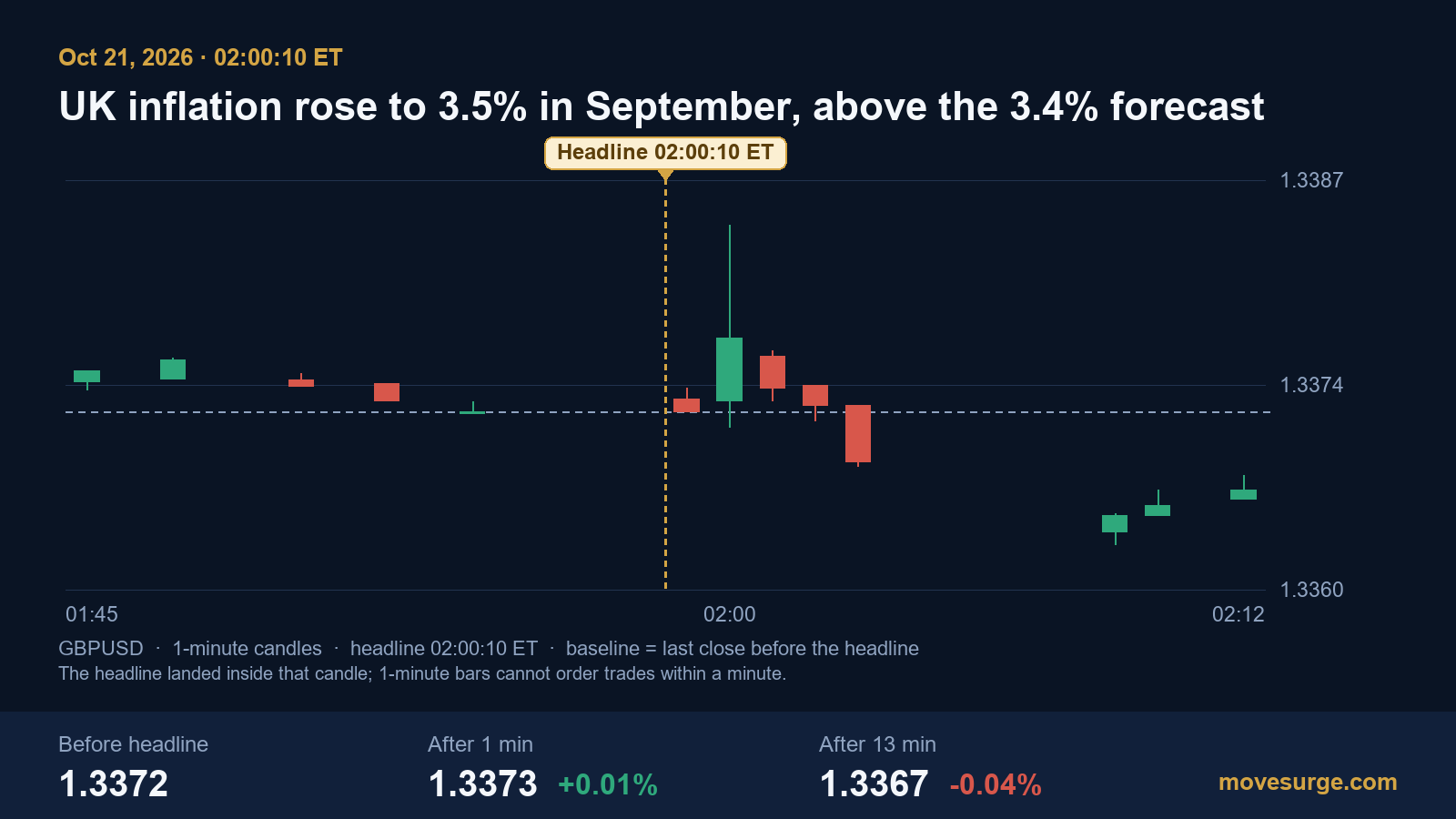 One-minute candlestick chart of GBP/USD around the UK inflation release at 07:00 London time on October 21, 2026, moving from 1.3372 to 1.3373 after one minute and 1.3367 after 13 minutes