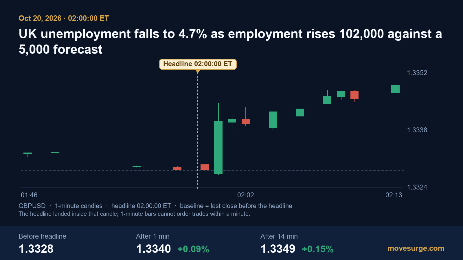 Editorial image for UK Unemployment Falls to 4.7% as the Jobs Survey Jumps, While Payrolls and Vacancies Keep Shrinking