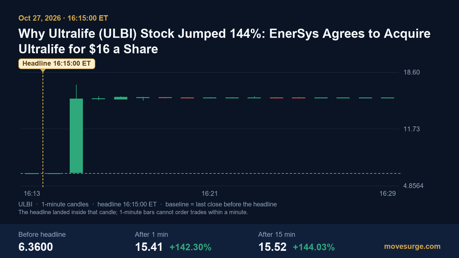 One-minute candlestick chart of Ultralife (ULBI) on October 27, 2026, jumping from $6.36 to about $15.50 in after-hours trading after the 16:15 ET headline that EnerSys would buy the company for $16 a share