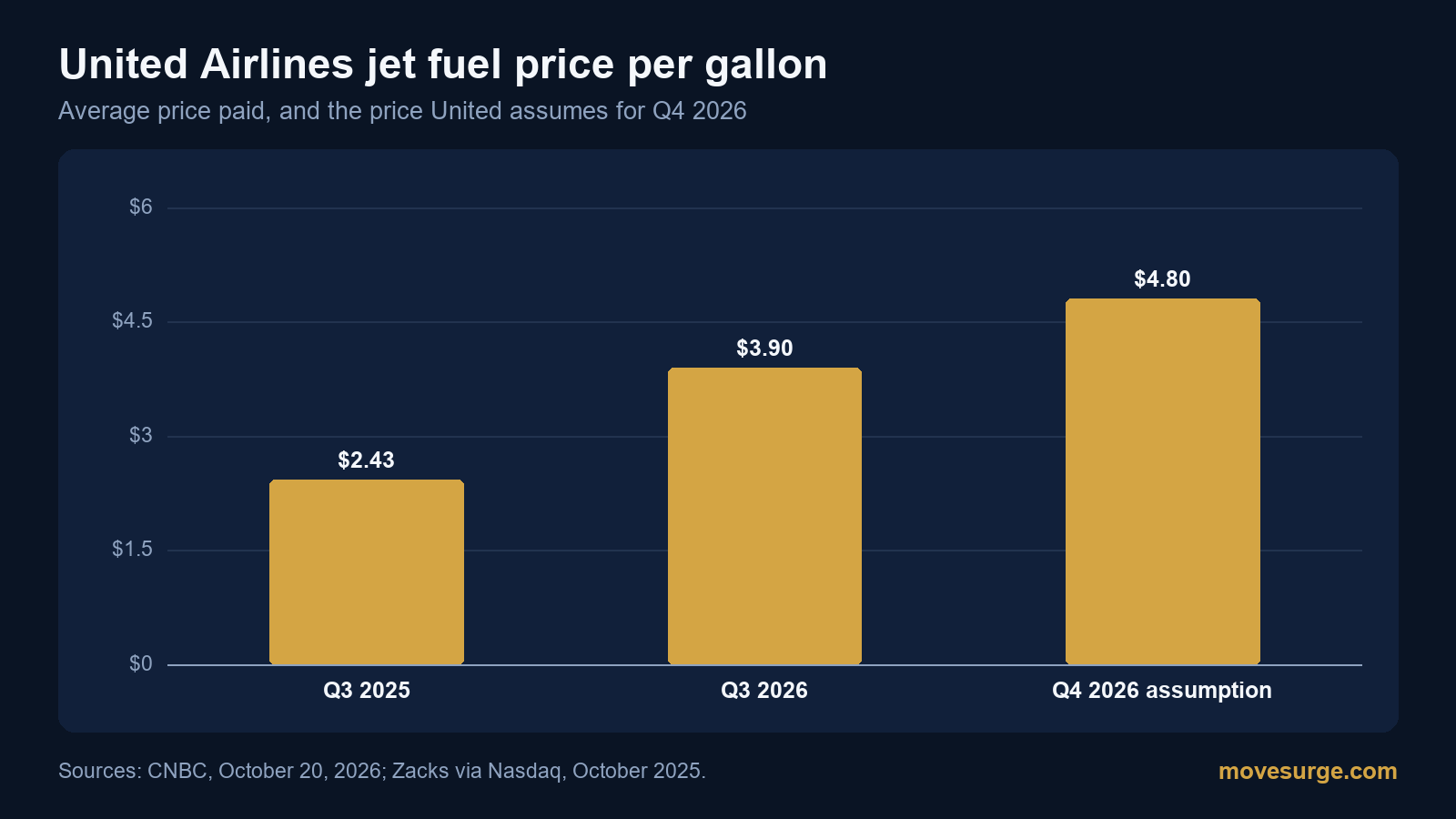 Market reaction bar chart for United Airlines Holdings: real price moves following the headline.