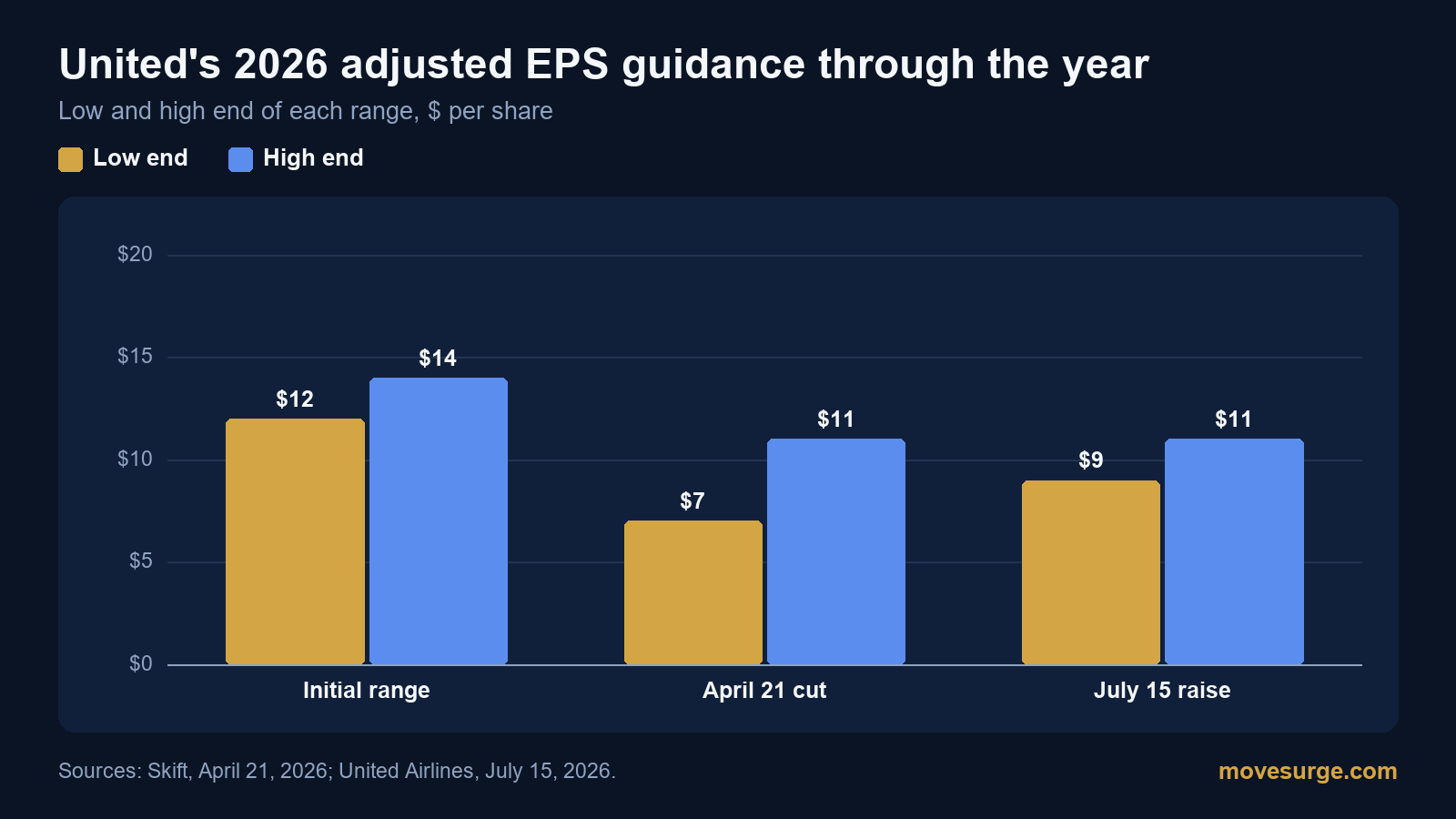 Bar chart: United Airlines 2026 adjusted EPS guidance ranges: $12 to $14 initially, $7 to $11 after the April 21 cut and $9 to $11 after the July 15 raise