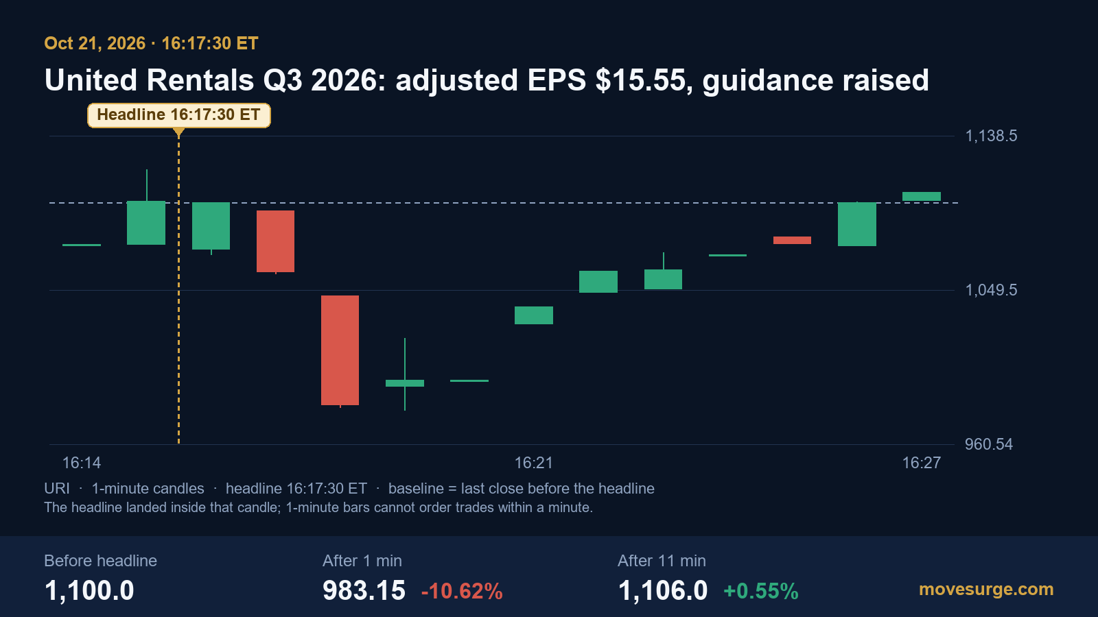 Market reaction bar chart for United Rentals: real price moves following the headline.