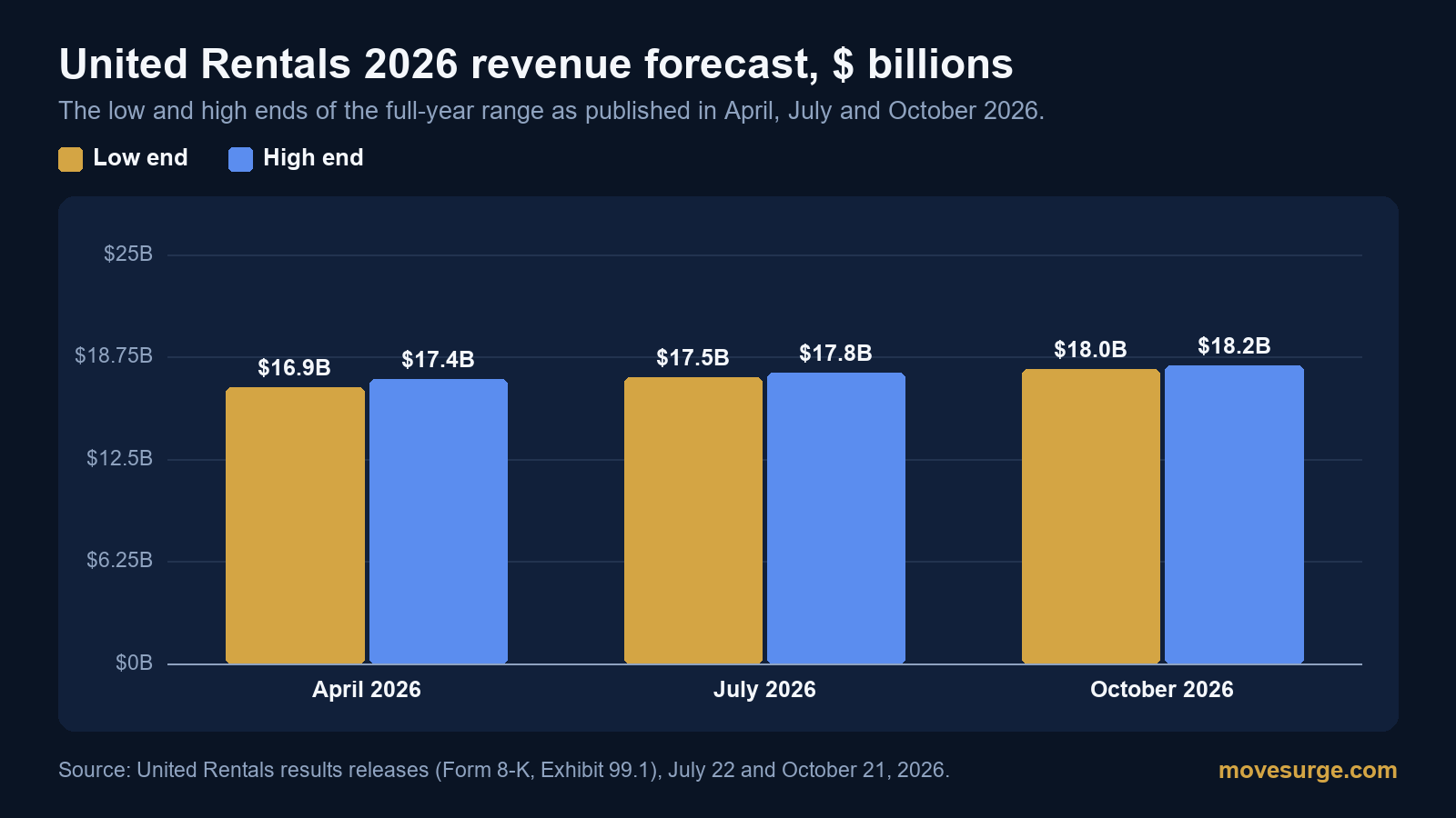 Bar chart of United Rentals 2026 revenue forecast ranges: $16.9 billion to $17.4 billion in April, $17.5 billion to $17.8 billion in July and $18.0 billion to $18.2 billion in October