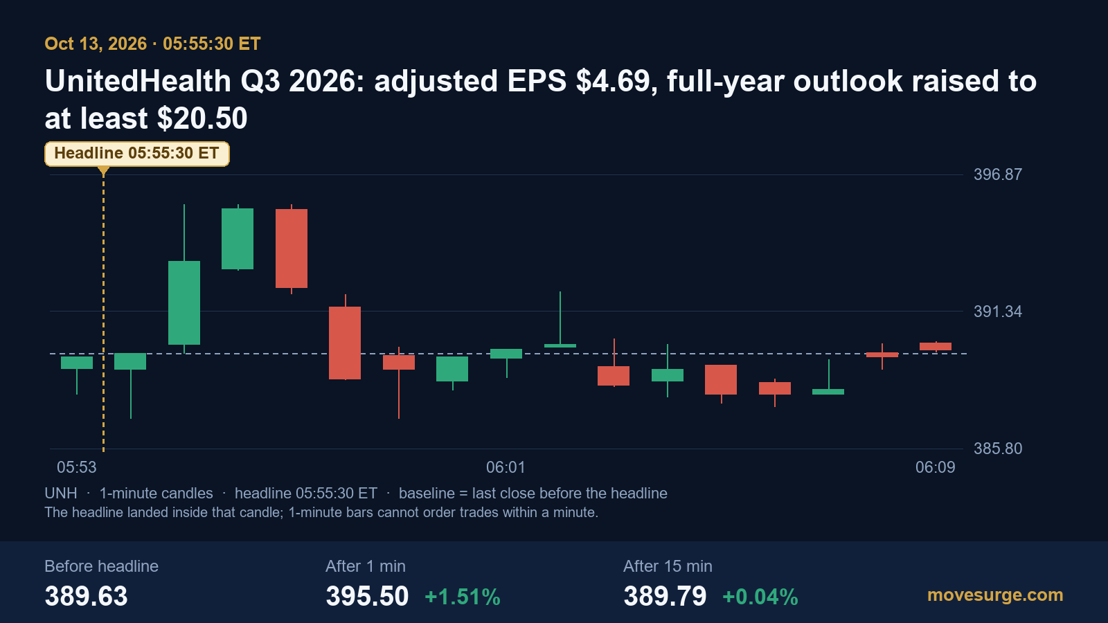 One-minute candlestick chart of UnitedHealth stock in premarket trading on October 13, 2026, rising from $389.63 to $395.50 in the minute after the results and falling back to $389.79 within 15 minutes
