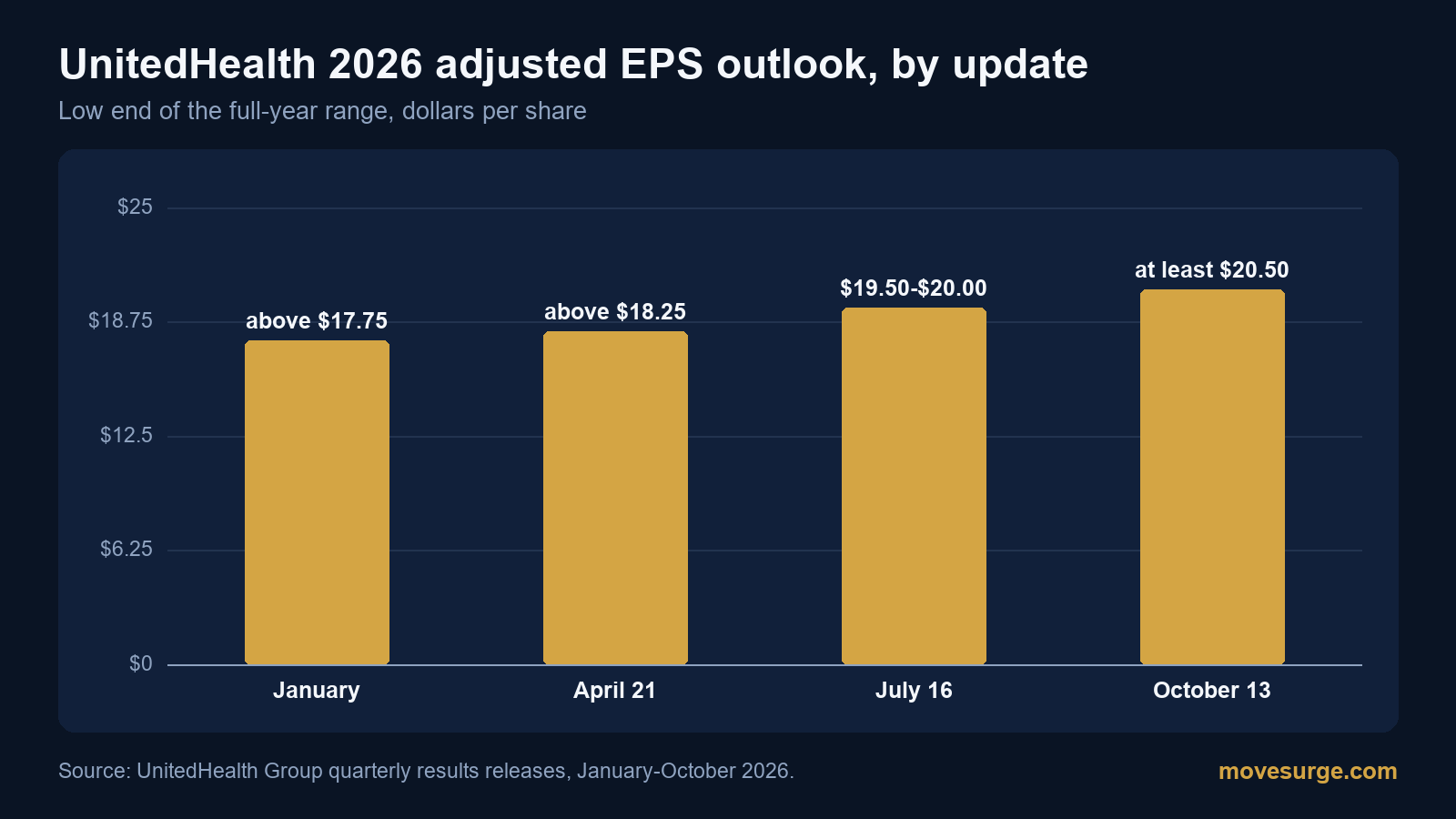 Bar chart of UnitedHealth's 2026 adjusted EPS outlook: above $17.75 in January, above $18.25 on April 21, $19.50 to $20.00 on July 16 and at least $20.50 on October 13