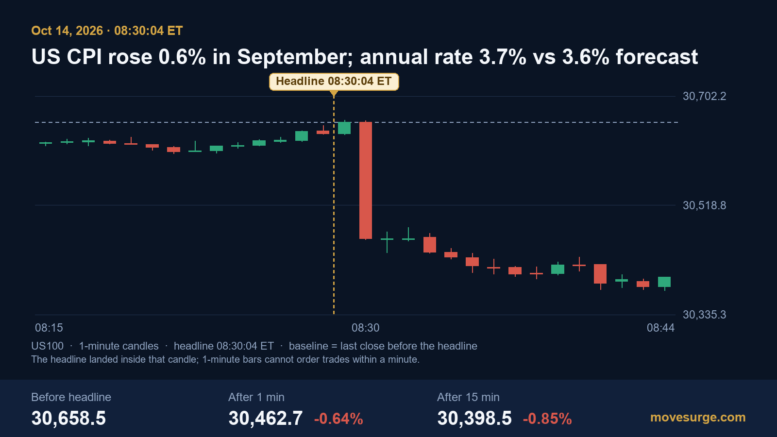 Research chart for September 2026 CPI: inflation hit 3.7% on October 14, and stocks, yields and gold moved within a minute