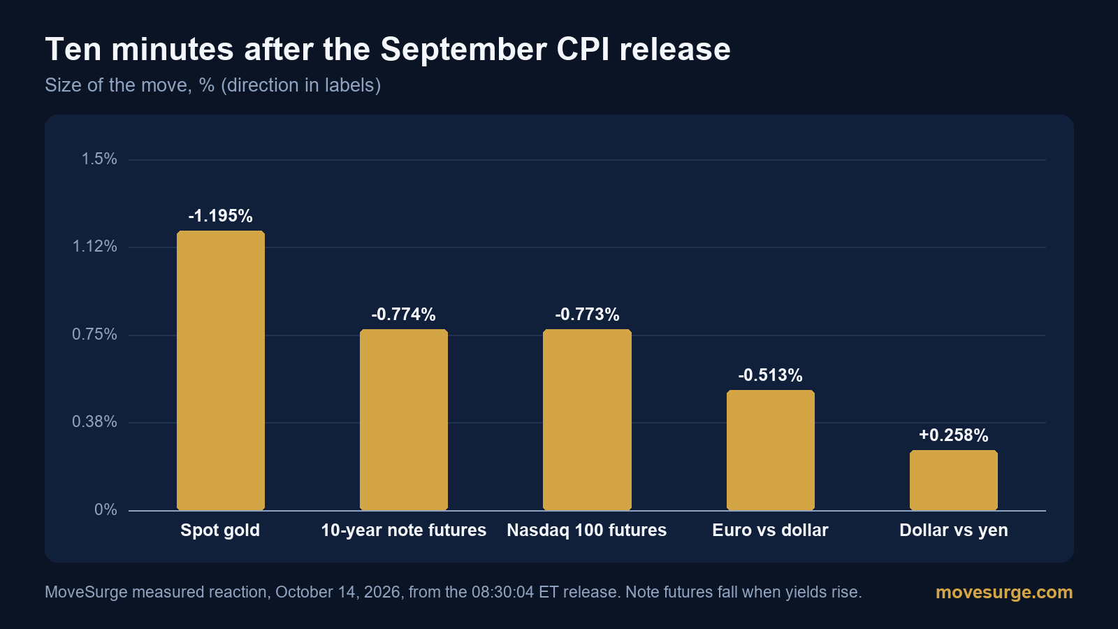 Bar chart of the size of moves ten minutes after the September 2026 CPI release: spot gold down 1.195%, 10-year Treasury note futures down 0.774%, Nasdaq 100 futures down 0.773%, euro down 0.513% against the dollar, dollar up 0.258% against the yen