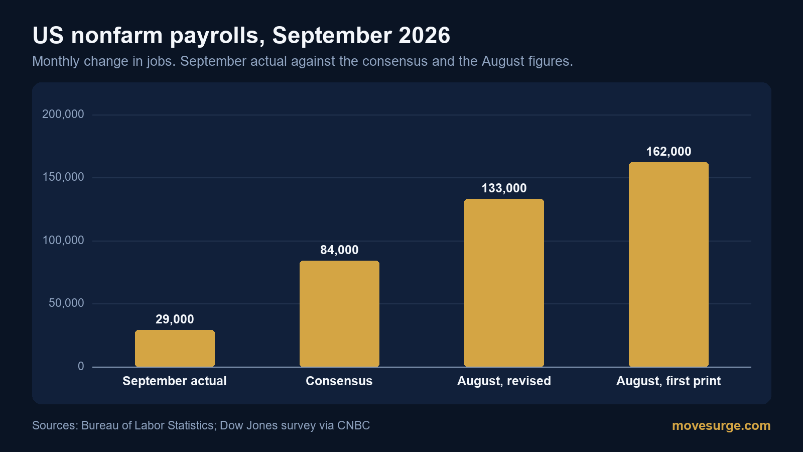 Editorial image for September 2026 jobs report: payrolls rose 29,000, and gold's first-minute jump did not last the session