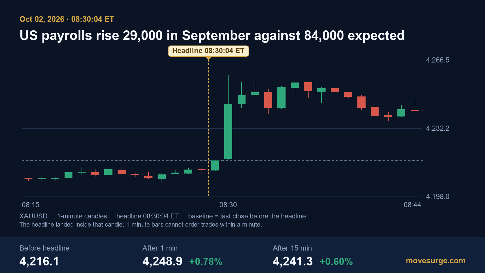 Gold 1-minute candlestick chart around the September 2026 jobs report