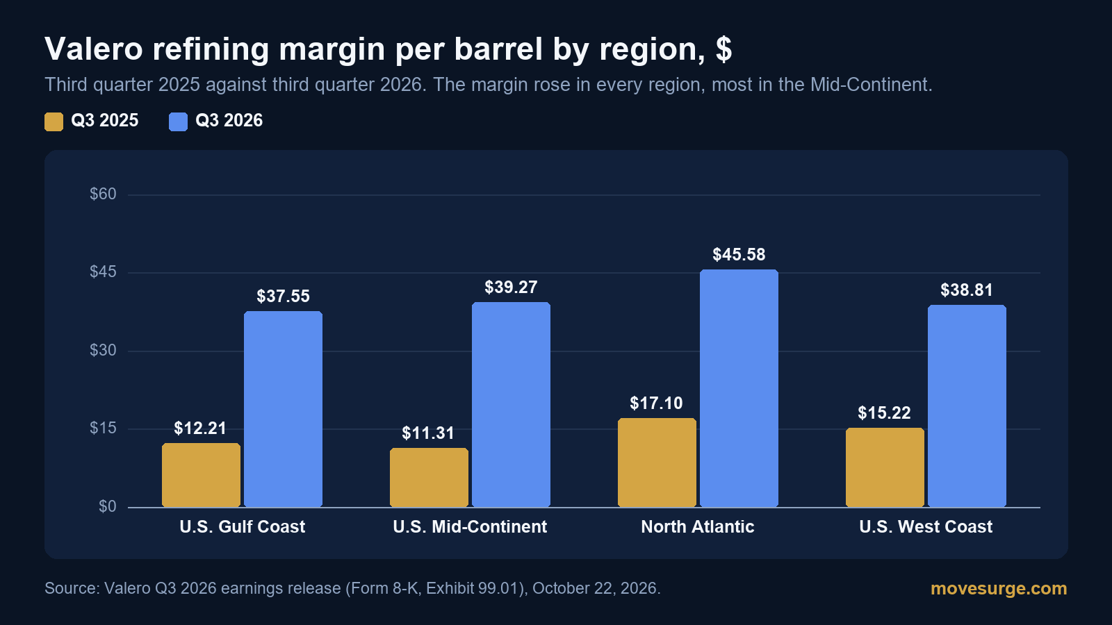 Bar chart of Valero refining margin per barrel by region in the third quarter of 2025 and 2026: Gulf Coast $12.21 to $37.55, Mid-Continent $11.31 to $39.27, North Atlantic $17.10 to $45.58, West Coast $15.22 to $38.81